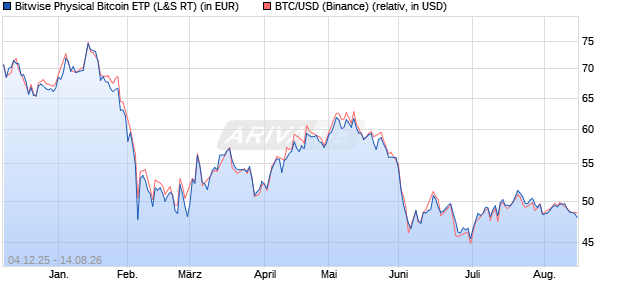 Bitwise Physical Bitcoin ETP (WKN: A27Z30) Chart