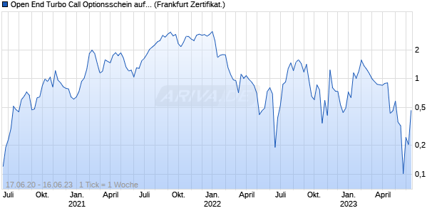 Open End Turbo Call Optionsschein auf Sartorius Vz [. (WKN: UD89VL) Chart