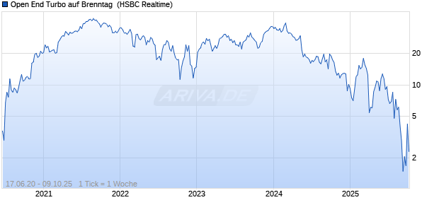 Open End Turbo auf Brenntag [HSBC Trinkaus & Burkhardt GmbH] Chart