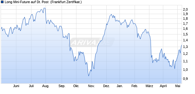 Long Mini-Future auf Deutsche Post [Vontobel Financ. (WKN: VP43NZ) Chart