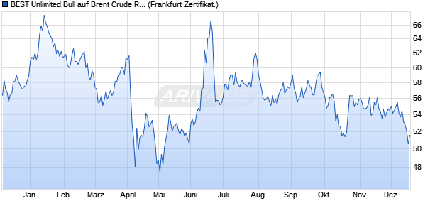 BEST Unlimited Bull auf Brent Crude Roh&ouml;l ICE Rolli. (WKN: SB9NKD) Chart