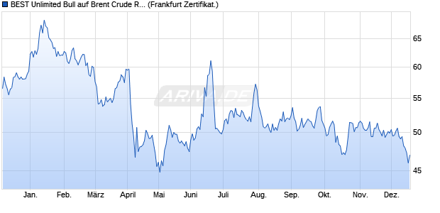 BEST Unlimited Bull auf Brent Crude Roh&ouml;l ICE Rolli. (WKN: SB9NKM) Chart