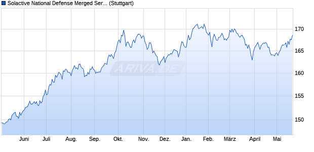 Solactive National Defense Merged Series 7 ER Index Chart