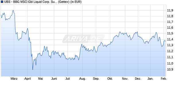 Performance des UBS - BBG MSCI Gbl Liquid Corp. Sust. UCITS ETF USD acc (WKN A2PYA0, ISIN LU2099991536)