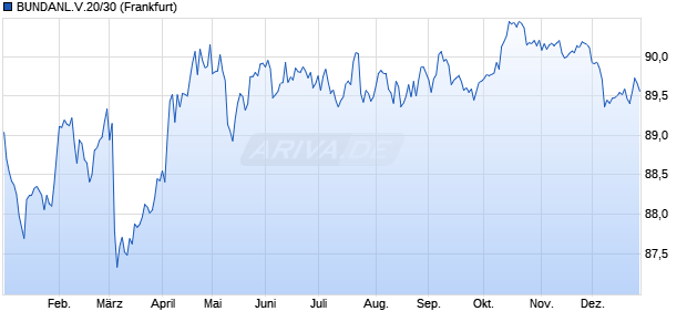 BUNDANL.V.20/30 (WKN 110250, ISIN DE0001102507) Chart
