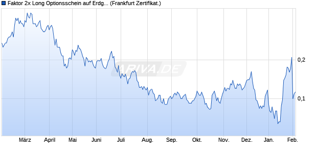 Faktor 2x Long Optionsschein auf Erdgas NYMEX Rol. (WKN: VP4162) Chart