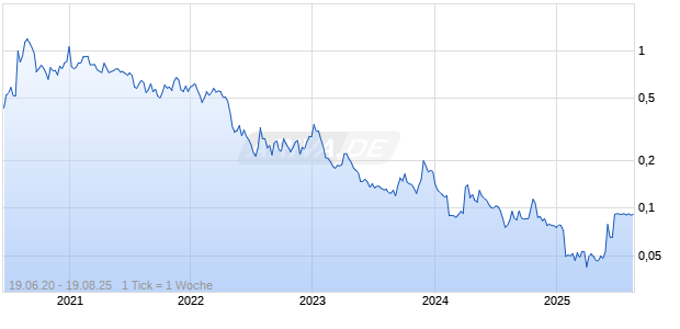 Reyna Silver Corp Chart