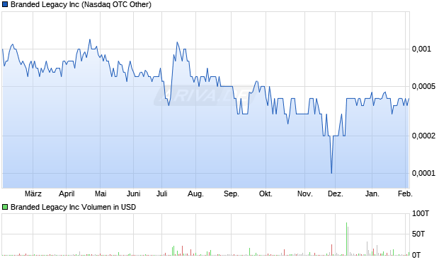 Branded Legacy Aktie Chart