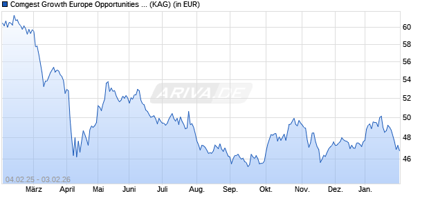 Performance des Comgest Growth Europe Opportunities USD I H Acc (WKN A2PXN1, ISIN IE00BK5X4F63)