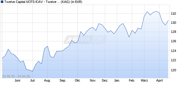 Performance des Twelve Capital UCITS ICAV - Twelve Cat Bond Fd B USD Acc (WKN A2P6JN, ISIN IE00BD2B6X61)
