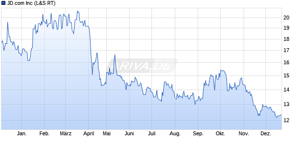 JD.com Aktie Chart