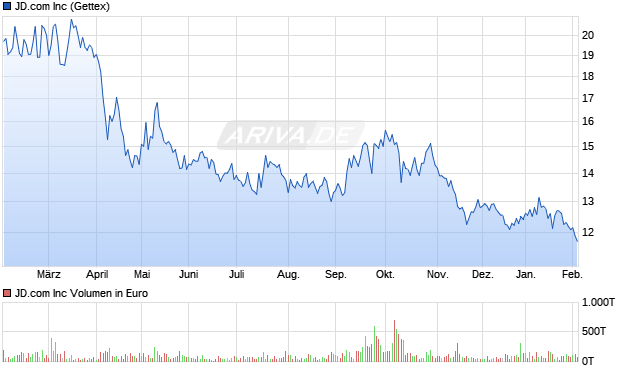 JD.com Aktie Chart