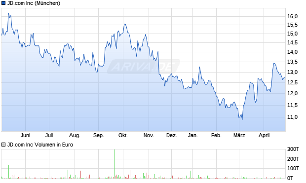 JD.com Aktie Chart
