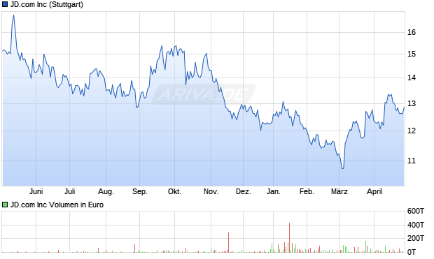 JD.com Aktie Chart