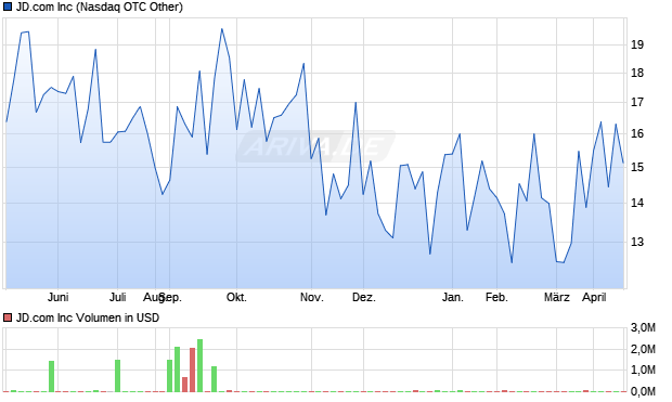 JD.com Aktie Chart