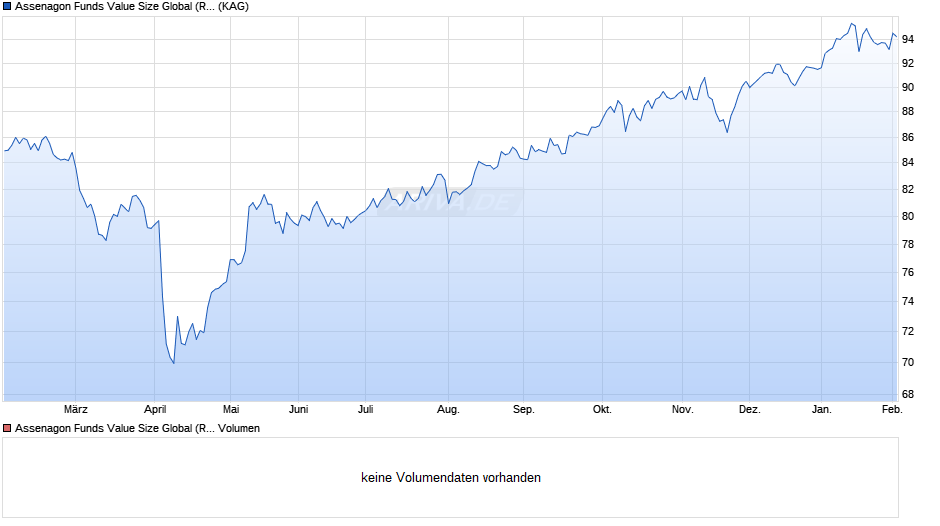 Assenagon Funds Value Size Global (RS) Chart