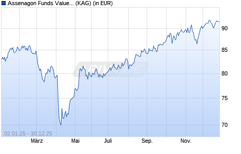 Performance des Assenagon Funds Value Size Global (RS) (WKN A2P13Z, ISIN LU2146179432)