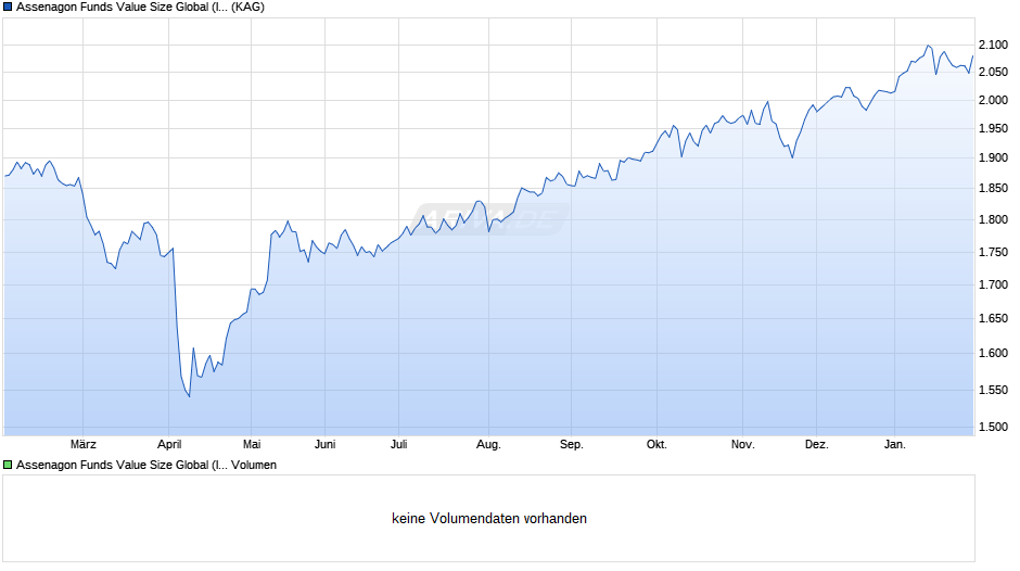 Assenagon Funds Value Size Global (I2) Chart