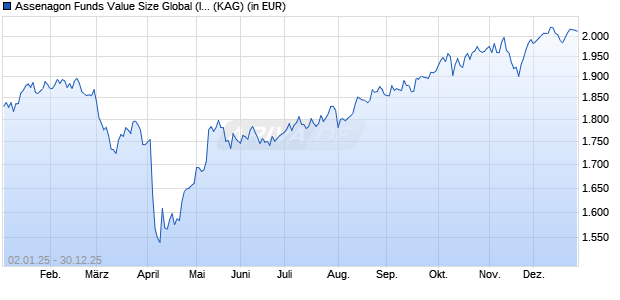 Performance des Assenagon Funds Value Size Global (I2) (WKN A2P13G, ISIN LU2146177063)