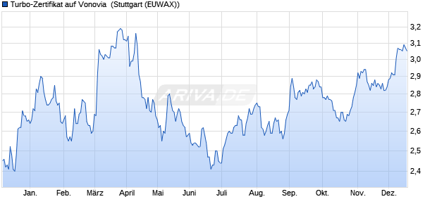 Turbo-Zertifikat auf Vonovia [Erste Group Bank AG] (WKN: EB01RK) Chart