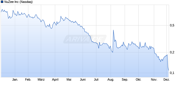 NuZee Aktie Chart
