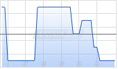 CIMG Inc Chart