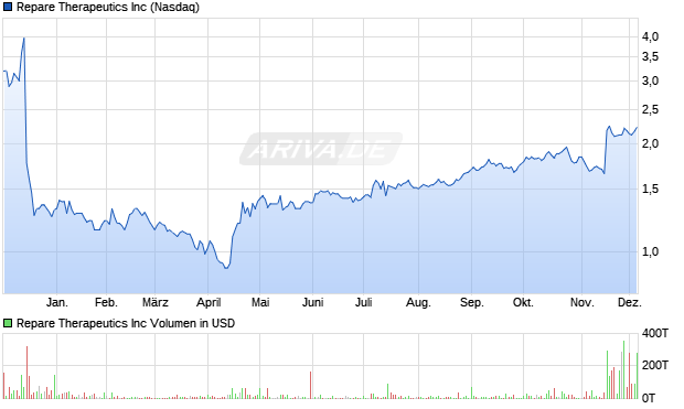 Repare Therapeutics Aktie Chart