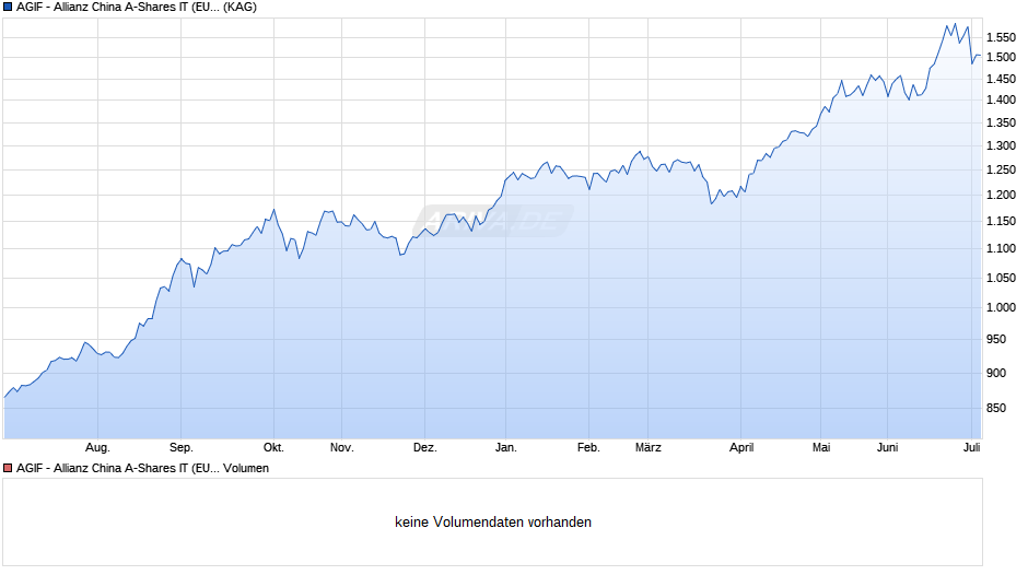 AGIF - Allianz China A-Shares IT (EUR) Chart