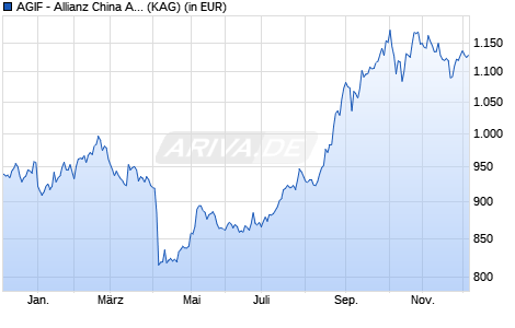 Performance des AGIF - Allianz China A-Shares IT (EUR) (WKN A2PK1L, ISIN LU1997246498)