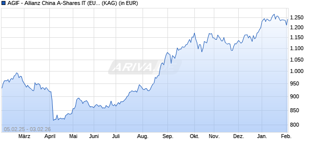 Performance des AGIF - Allianz China A-Shares IT (EUR) (WKN A2PK1L, ISIN LU1997246498)
