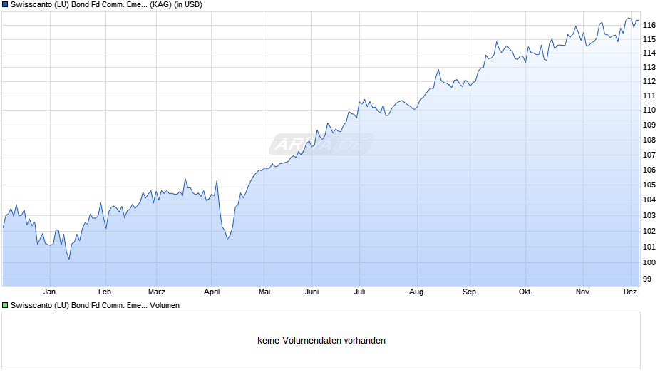 Swisscanto (LU) Bond Fd Comm. Emerging Markets Opport. AT Chart