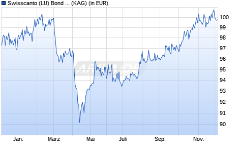 Performance des Swisscanto (LU) Bond Fd Comm. Emerging Markets Opport. AT (WKN A2P633, ISIN LU2108481859)