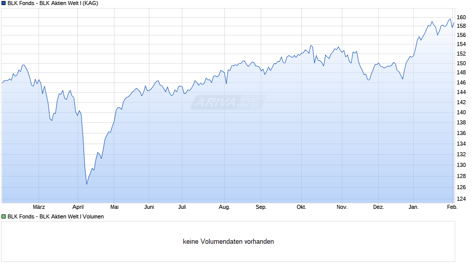 BLK Fonds - BLK Aktien Welt I Chart
