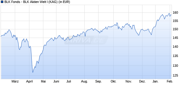 Performance des BLK Fonds - BLK Aktien Welt I (WKN A2N9QG, ISIN LU1911605092)