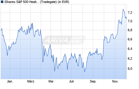 Performance des iShares S&P 500 Health Care Sector UCITS ETF EUR Hgd (Dist) (WKN A2P6AX, ISIN IE00BMBKBZ46)