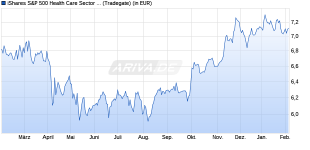 Performance des iShares S&P 500 Health Care Sector UCITS ETF EUR Hgd (Dist) (WKN A2P6AX, ISIN IE00BMBKBZ46)