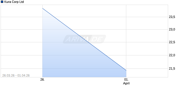 Kura Corp Aktie Chart