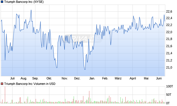 Triumph Bancorp Aktie Chart