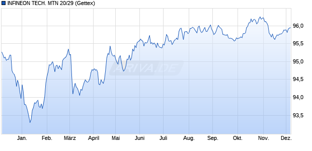 INFINEON TECH. MTN 20/29 (WKN A3E44W, ISIN XS2194283839) Chart