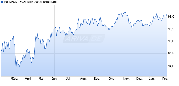 INFINEON TECH. MTN 20/29 (WKN A3E44W, ISIN XS2194283839) Chart
