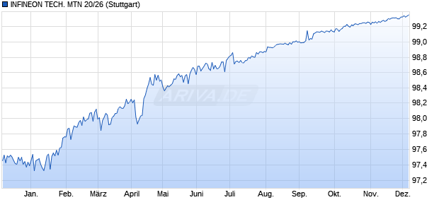 INFINEON TECH. MTN 20/26 (WKN A3E44V, ISIN XS2194283672) Chart