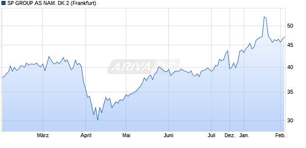SP GROUP AS NAM. DK 2 Aktie Chart