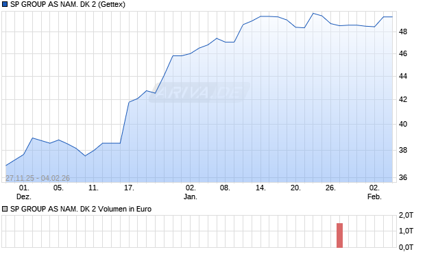 SP GROUP AS NAM. DK 2 Aktie Chart
