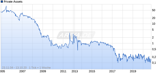 Private Assets Chart