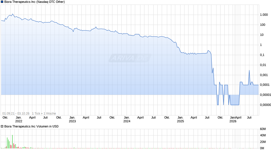 Biora Therapeutics Chart