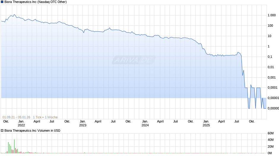 Biora Therapeutics Chart