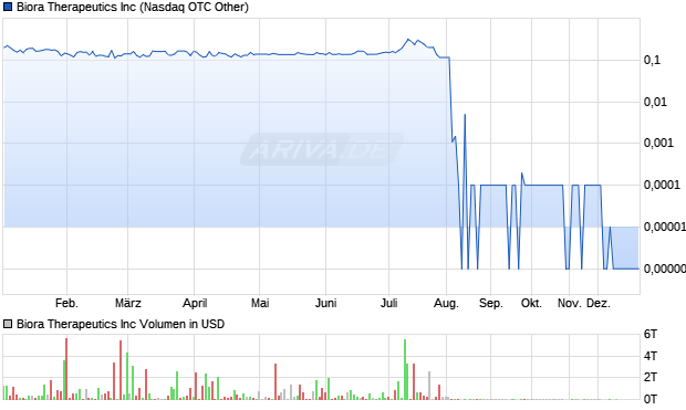 Biora Therapeutics Aktie Chart
