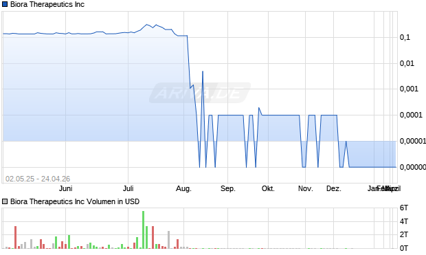 Biora Therapeutics Aktie Chart