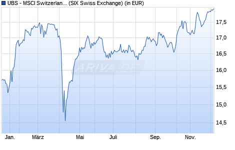 Performance des UBS - MSCI Switzerland 20/35 UCITS ETF (hedged to EUR) A-acc (WKN A14MGW, ISIN LU1169830103)