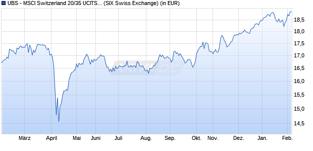 Performance des UBS - MSCI Switzerland 20/35 UCITS ETF (hedged to EUR) A-acc (WKN A14MGW, ISIN LU1169830103)